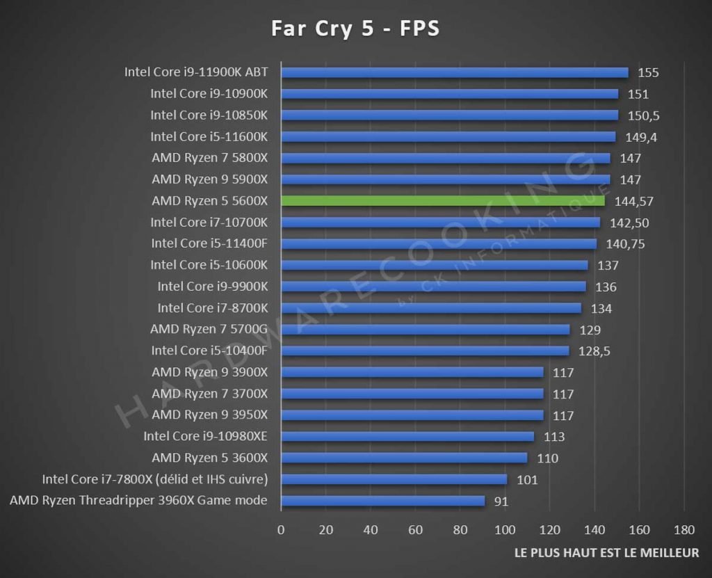 Test AMD Ryzen 5 5600X Far Cry 5