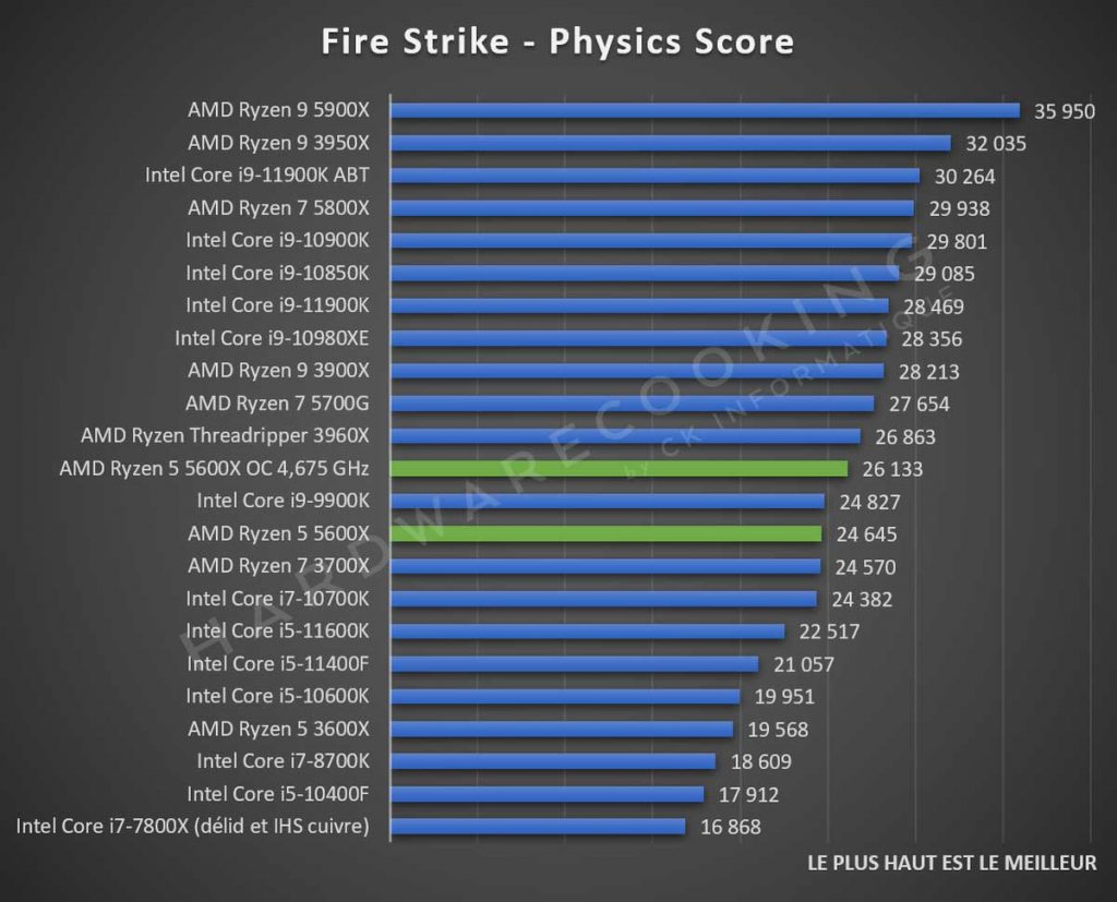 Test AMD Ryzen 5 5600X Fire Strike