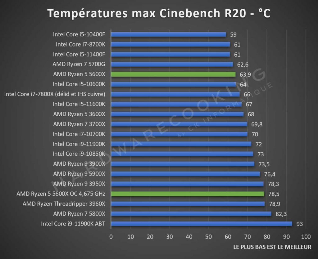 Test AMD Ryzen 5 5600X température Cinebench R20
