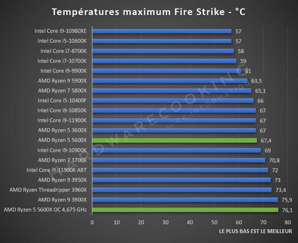 Test AMD Ryzen 5 5600X température Fire Strike