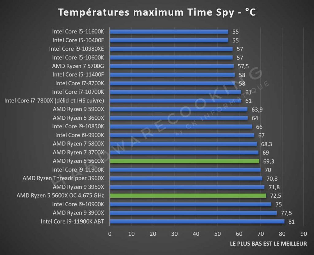 Test AMD Ryzen 5 5600X température Time Spy