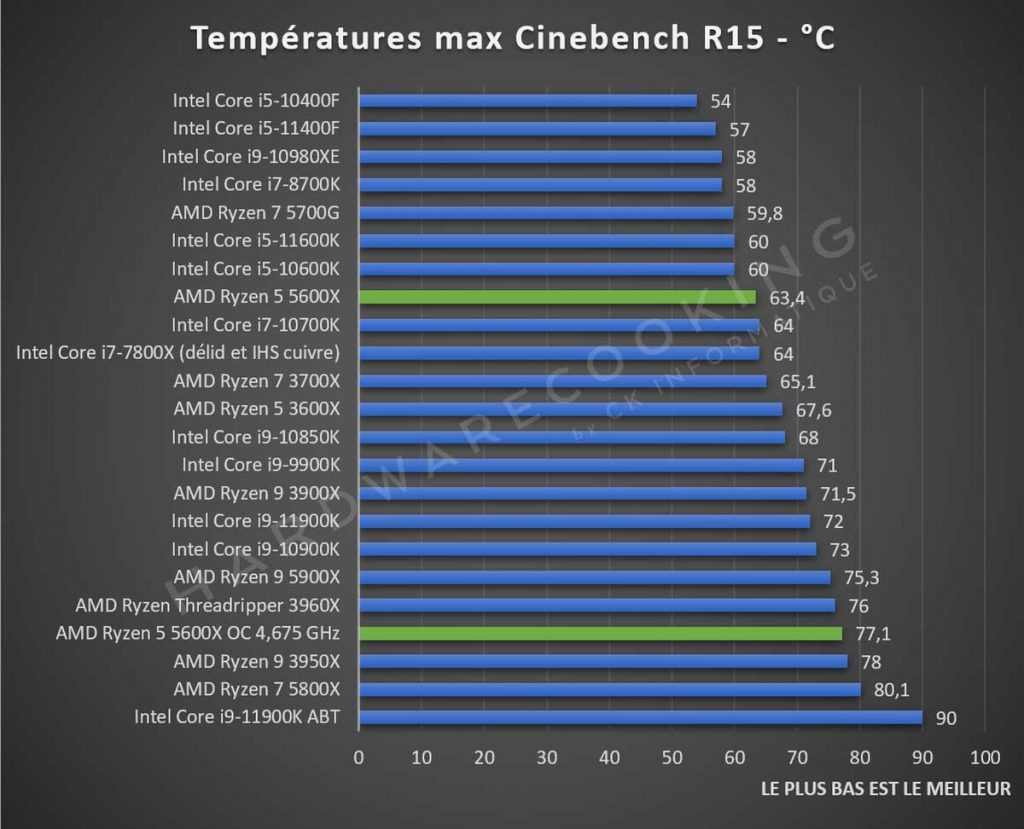Test AMD Ryzen 5 5600X température Cinebench R15