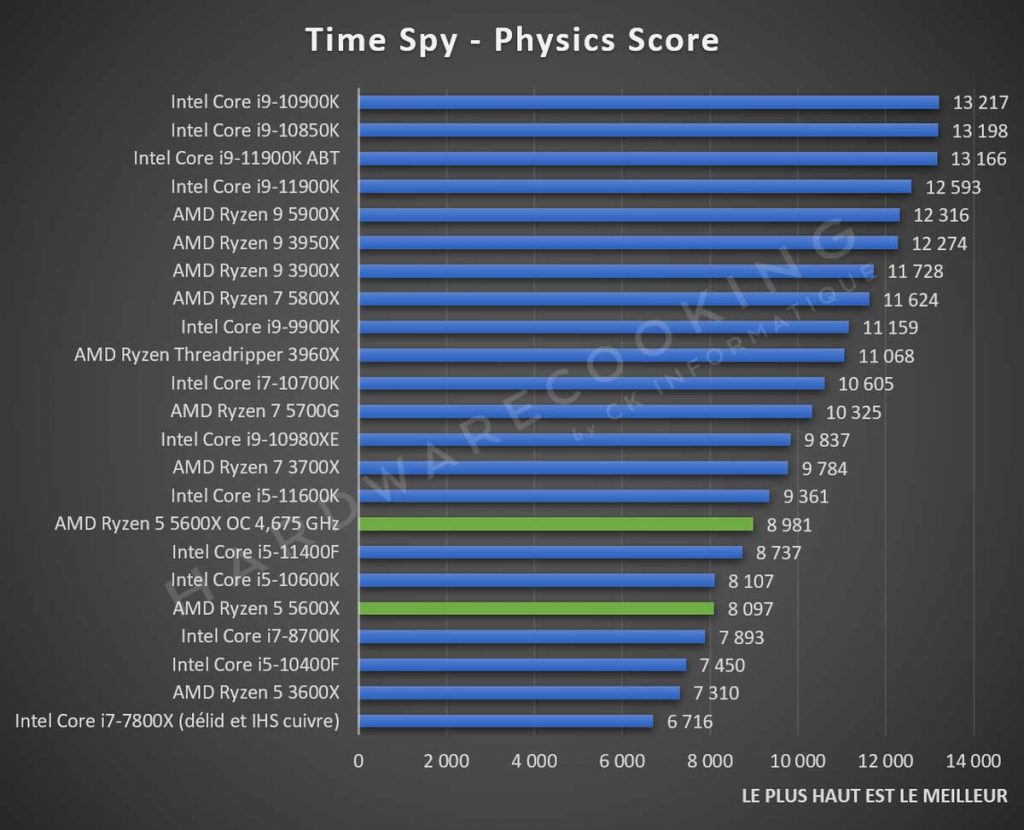 Test AMD Ryzen 5 5600X Time Spy Extreme