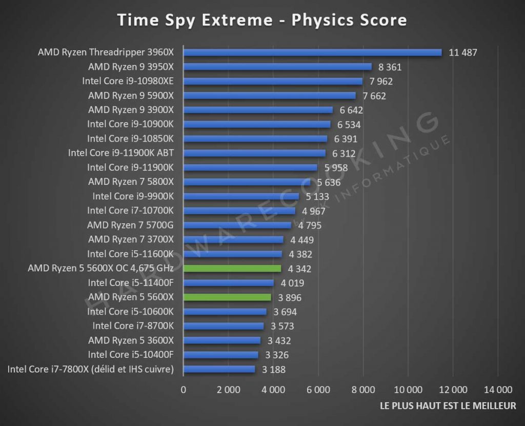 Test AMD Ryzen 5 5600X Time Spy