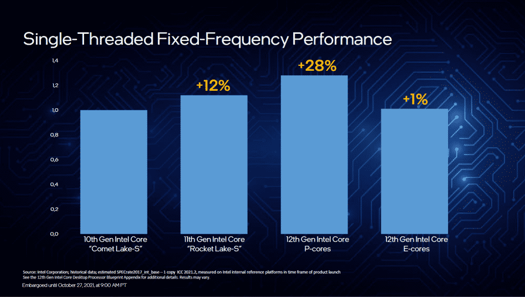Performance Intel Alder Lake-S Single thread
