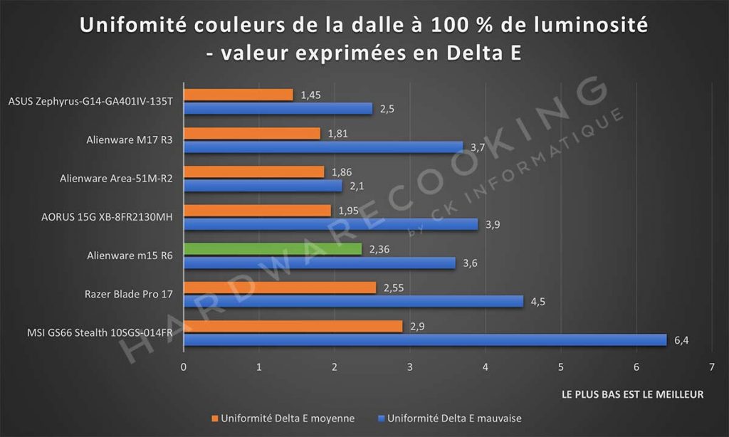 Benchmark Alienware m15 R6 uniformité des couleurs 100%