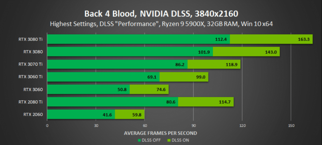 test Back 4 Blood performance DLSS 2160p