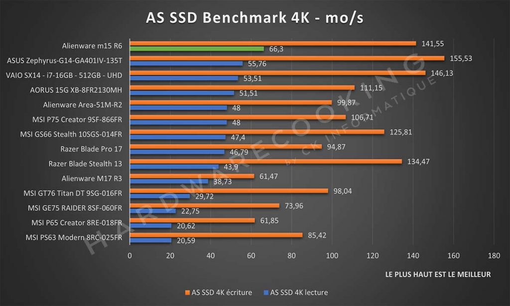 Benchmark Alienware m15 R6 AS SSD Benchmark