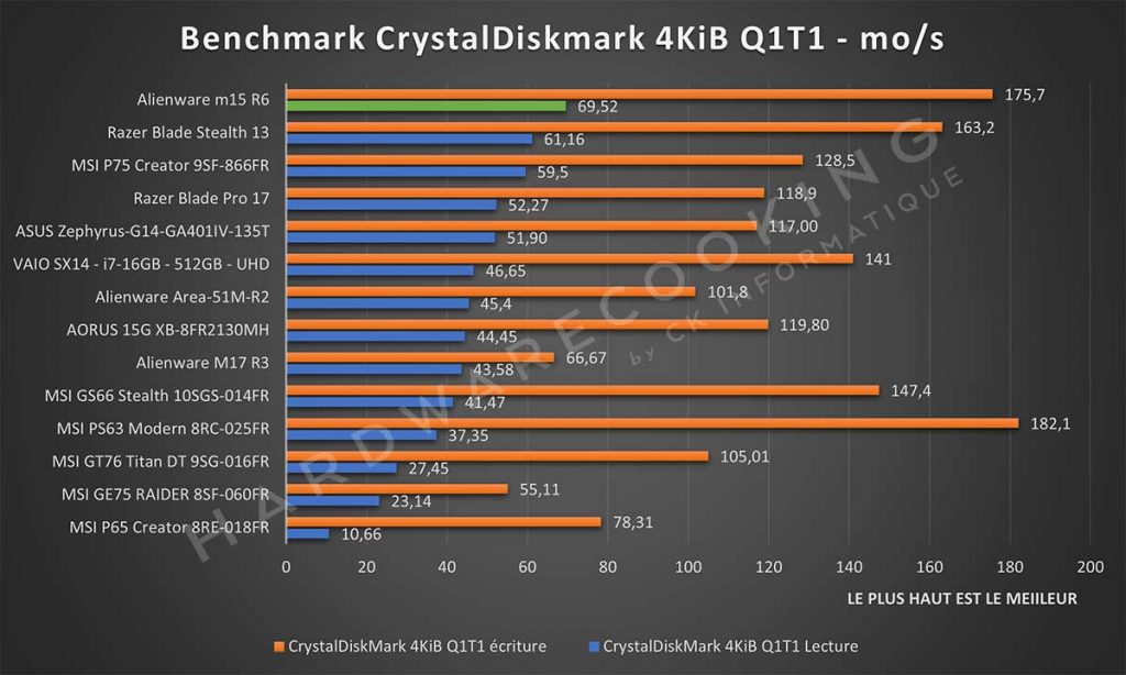 Benchmark Alienware m15 R6 Crystaldiskmark