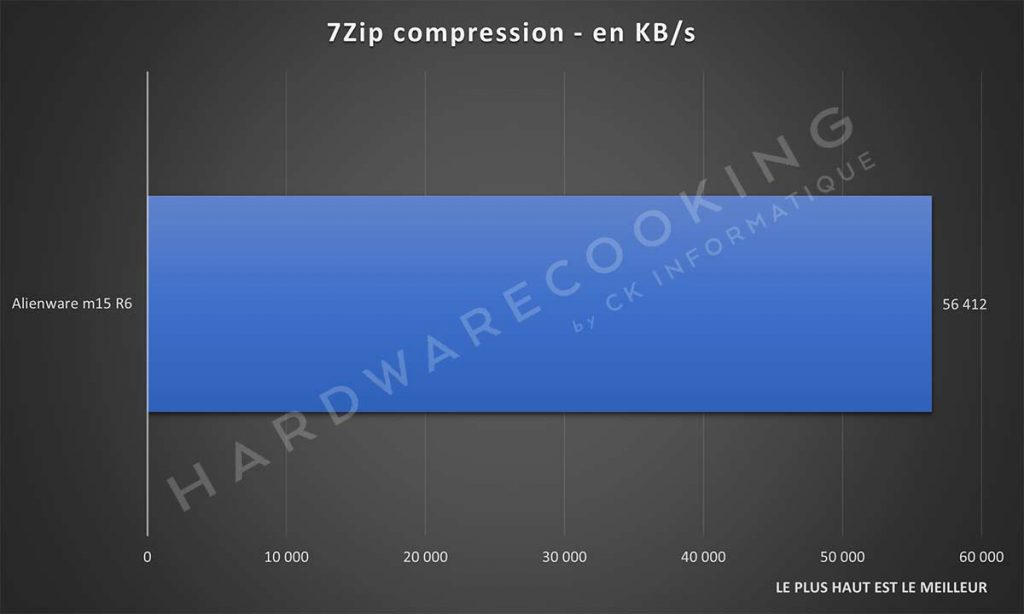 Benchmark Alienware m15 R6 7 Zip