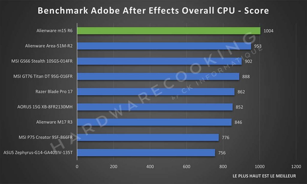 Benchmark Alienware m15 R6 Adobe After Effects