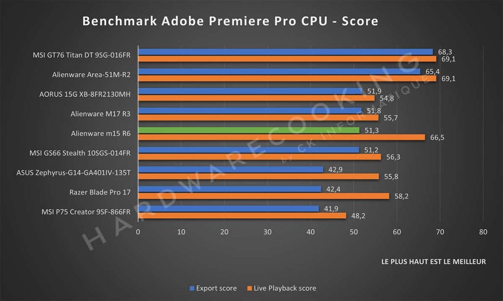 Benchmark Alienware m15 R6 Adobe Premiere pro