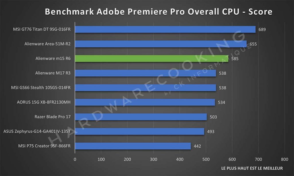 Benchmark Alienware m15 R6 Adobe Premiere pro