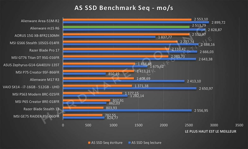 Benchmark Alienware m15 R6 AS SSD Benchmark