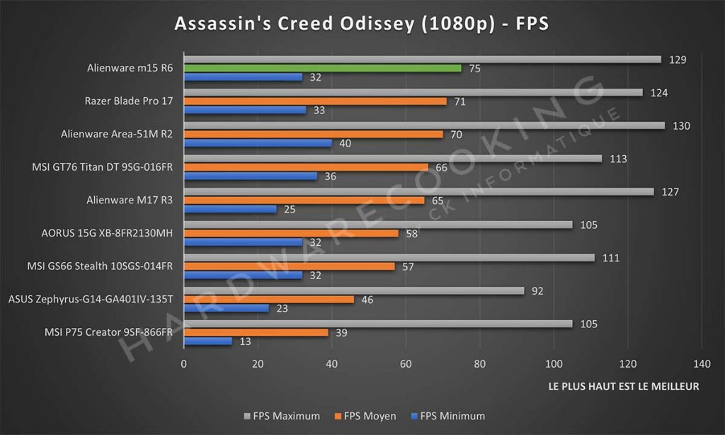 Benchmark Alienware m15 R6 Assassin's Creed Odissey