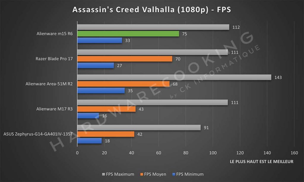 Benchmark Alienware m15 R6 Assassin's Creed Valhalla
