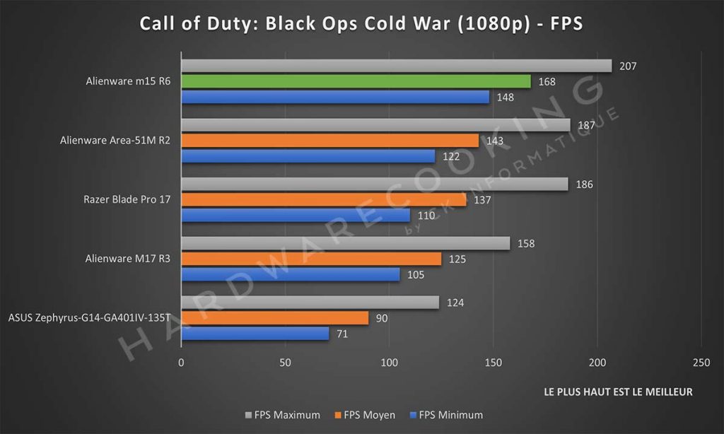 Benchmark Alienware m15 R6Call of Duty: Black Ops Cold War