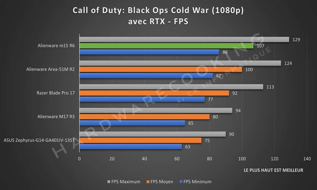 Benchmark Alienware m15 R6Call of Duty: Black Ops Cold War RTX