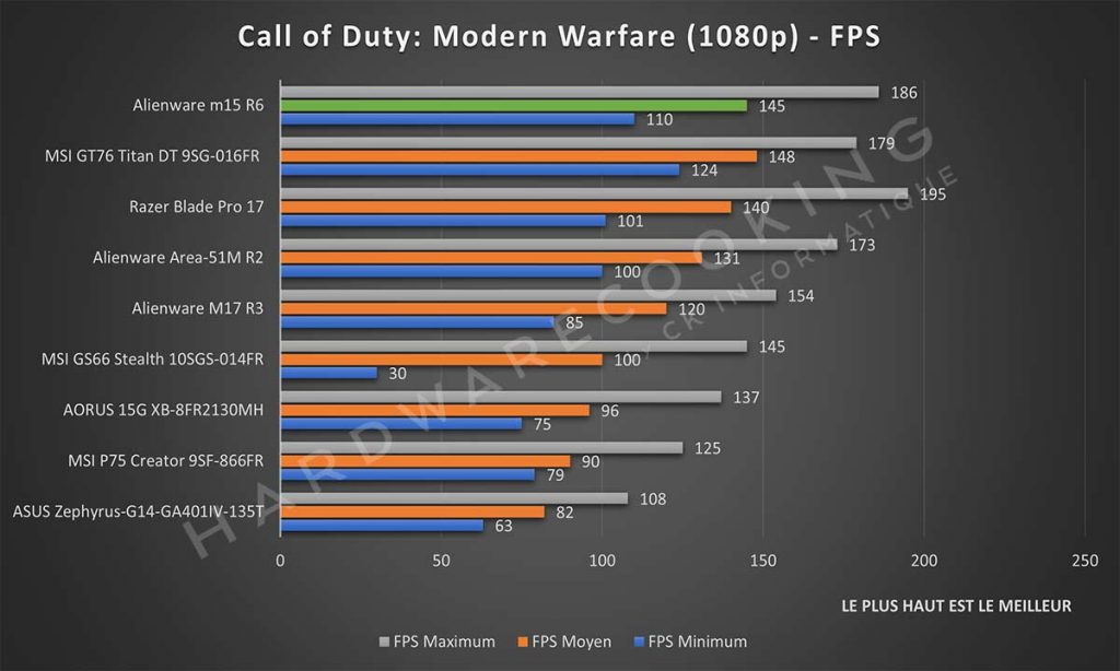 Benchmark Alienware m15 R6 Call of Duty: Modern Warfare