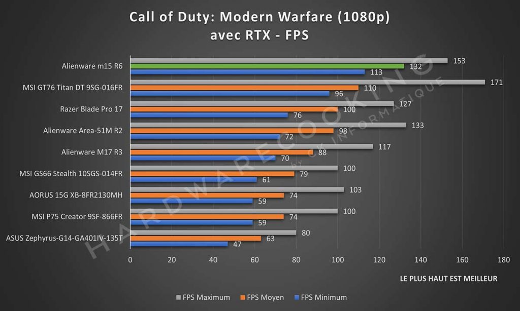Benchmark Alienware m15 R6 Call of Duty: Modern Warfare RTX