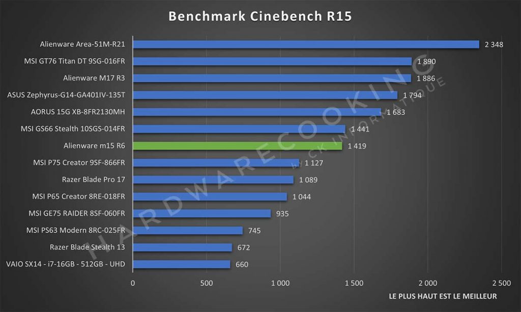 Benchmark Alienware m15 R6 Cinebench R15