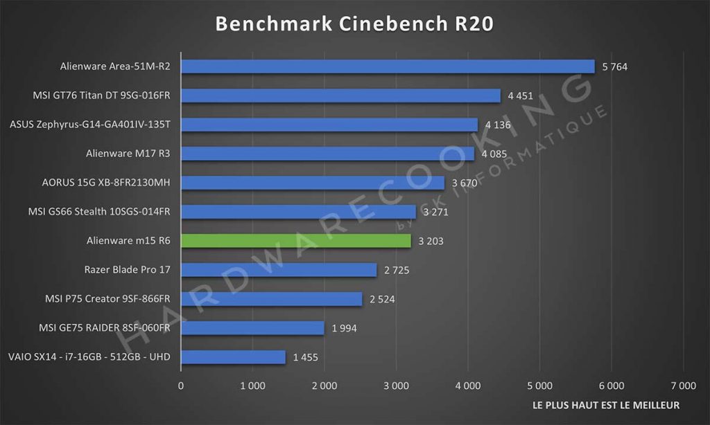 Benchmark Alienware m15 R6 Cinebench R20