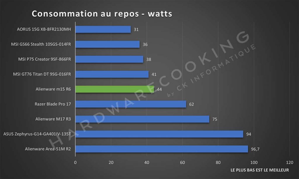 Benchmark Alienware m15 R6 consommation maximum au repos
