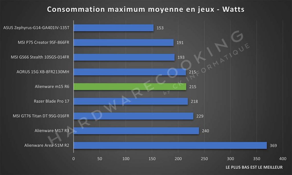 Benchmark Alienware m15 R6 consommation maximum moyenne en jeux