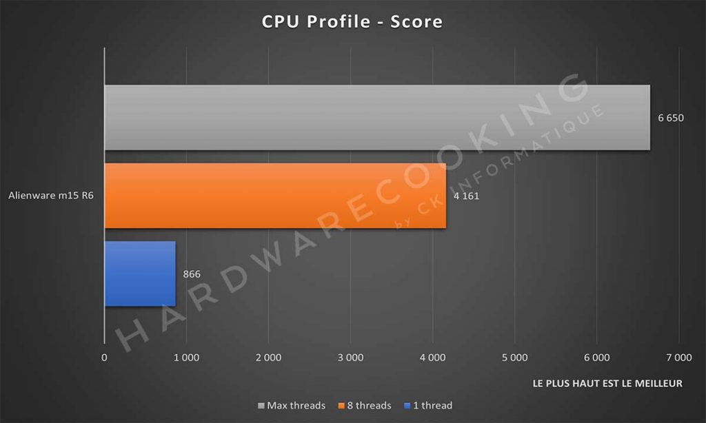 Benchmark Alienware m15 R6 CPU Profile