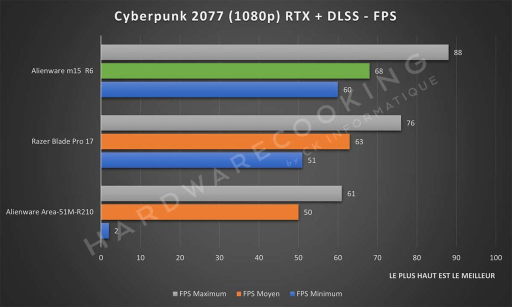 Benchmark Alienware m15 R6 Cyberpunk 2077 RTX + DLSS