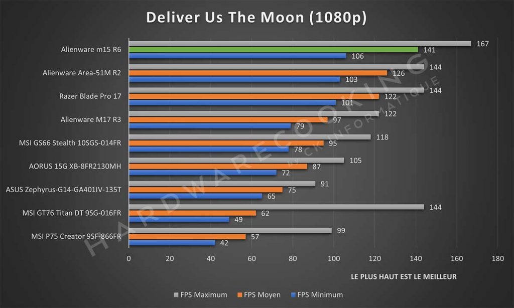 Benchmark Alienware m15 R6 Deliver Us the Moon