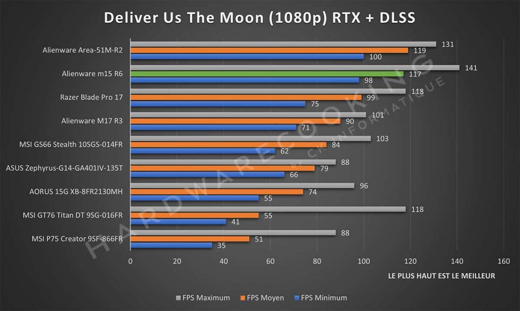 Benchmark Alienware m15 R6 Deliver Us the Moon RTX + DLSS
