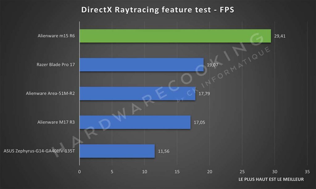 Benchmark Alienware m15 R6 DirectX Raytracing feature test