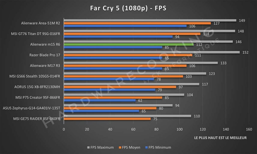 Benchmark Alienware m15 R6 Far Cry 5