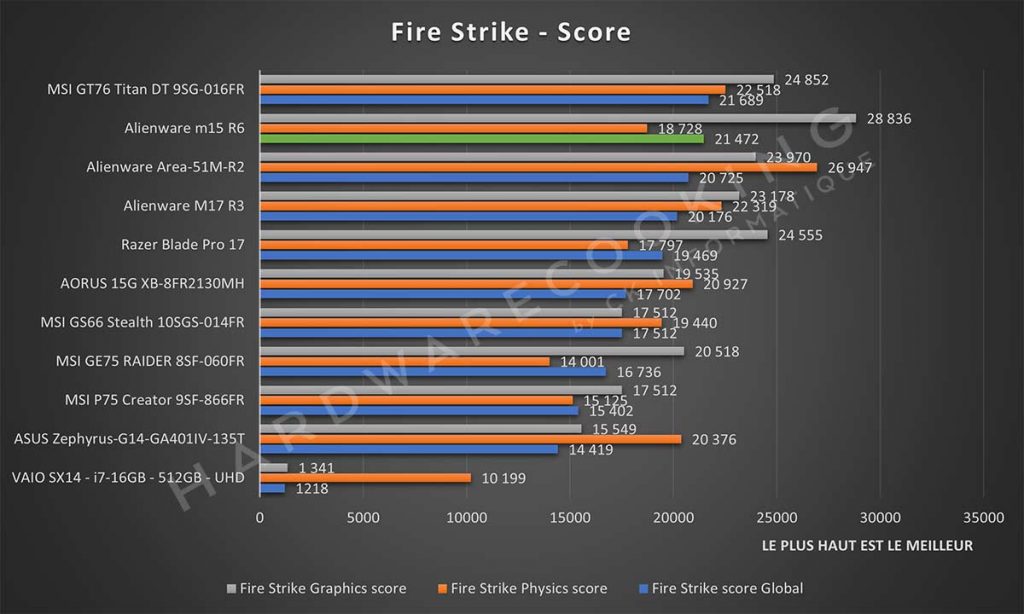 Benchmark Alienware m15 R6 Fire Strike