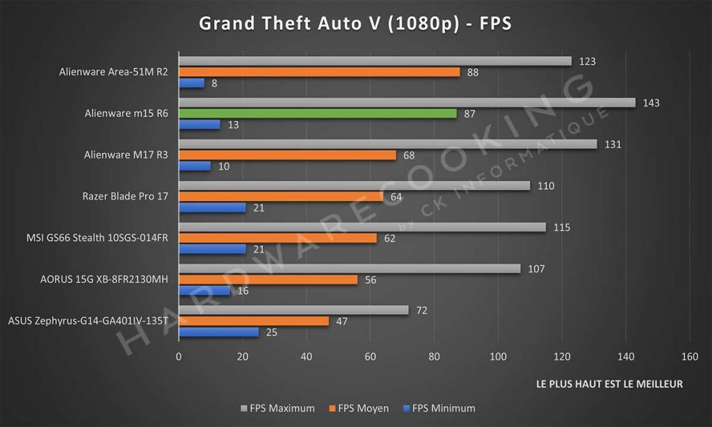 Benchmark Alienware m15 R6 Grand Theft Auto V