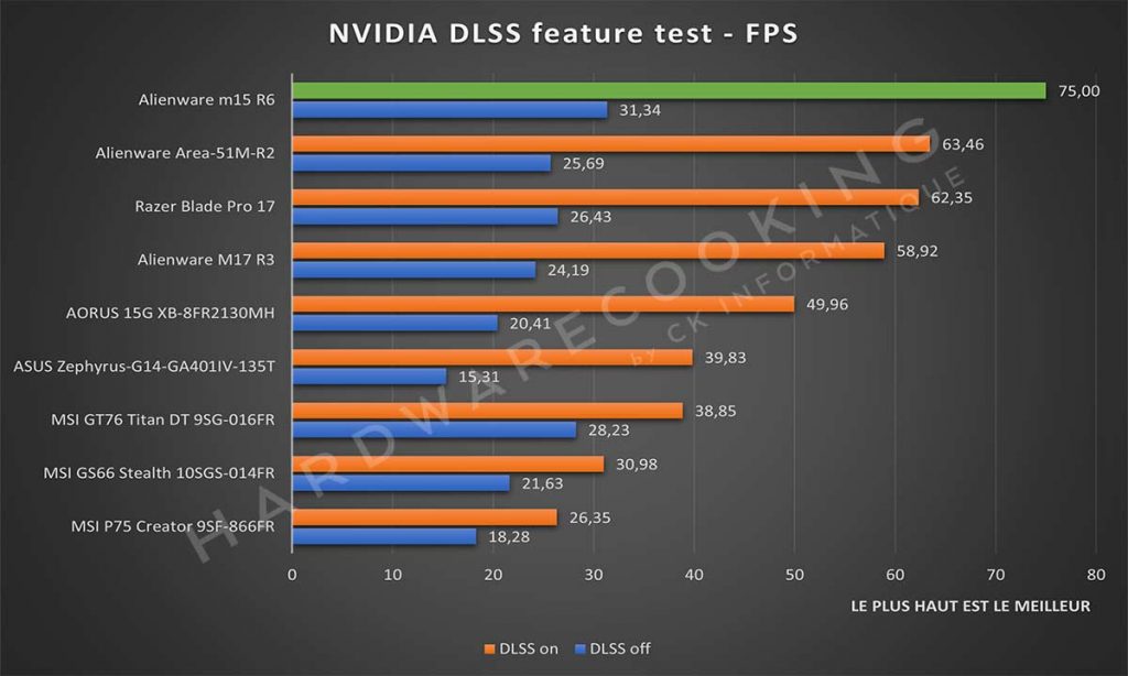 Benchmark Alienware m15 R6 NVIDIA DLSS feature Test