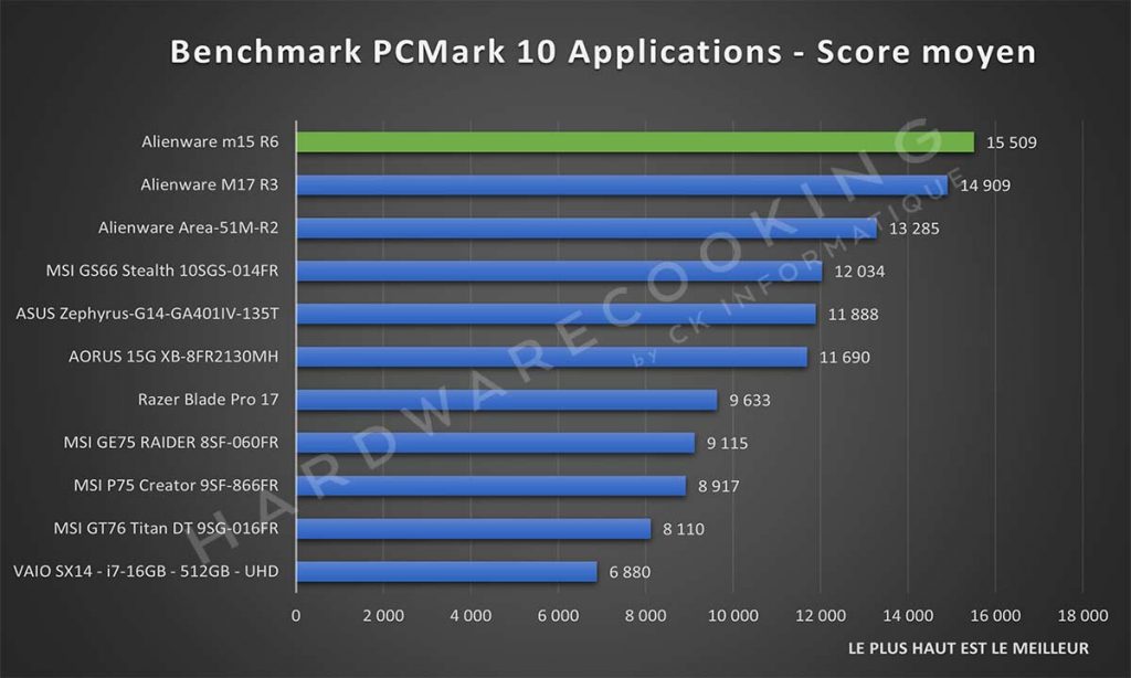Benchmark Alienware m15 R6 PCMark 10