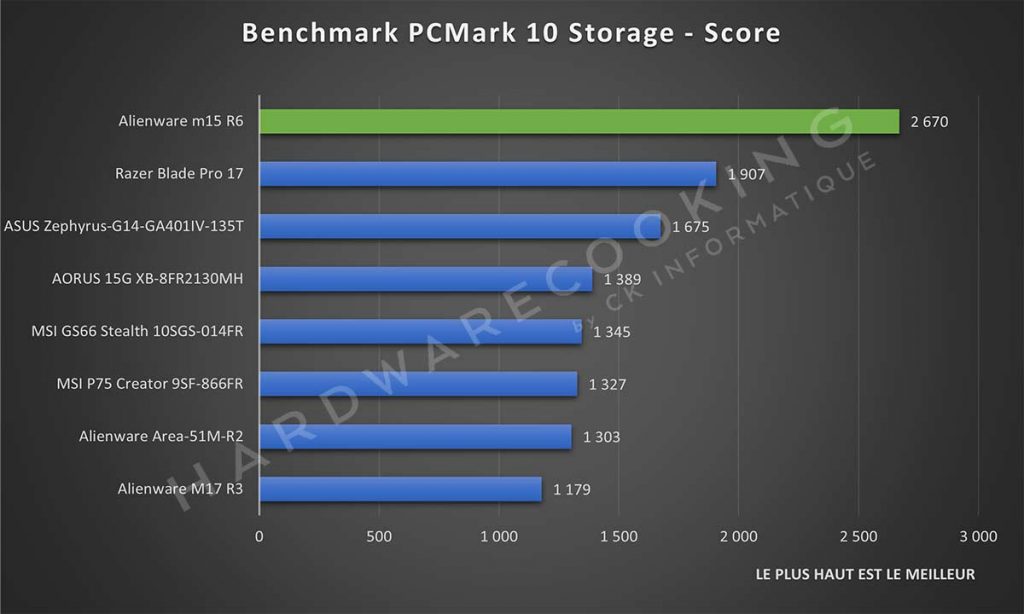 Benchmark Alienware m15 R6 PCMark 10