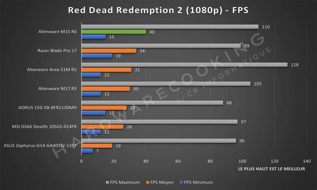 Benchmark Alienware m15 R6 Red Dead Redemption 2