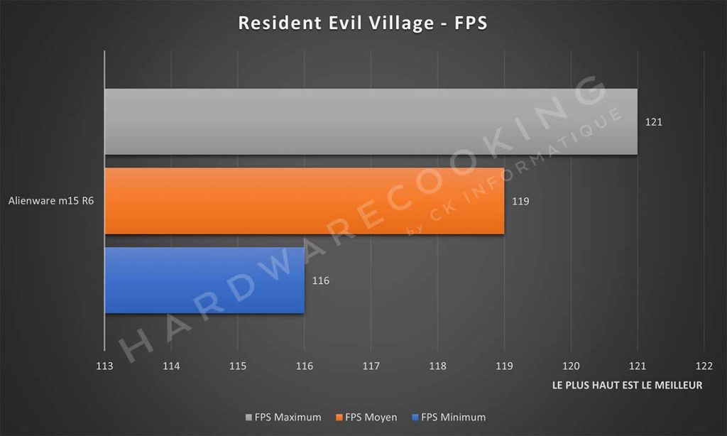 Benchmark Alienware m15 R6 Resident Evil Village