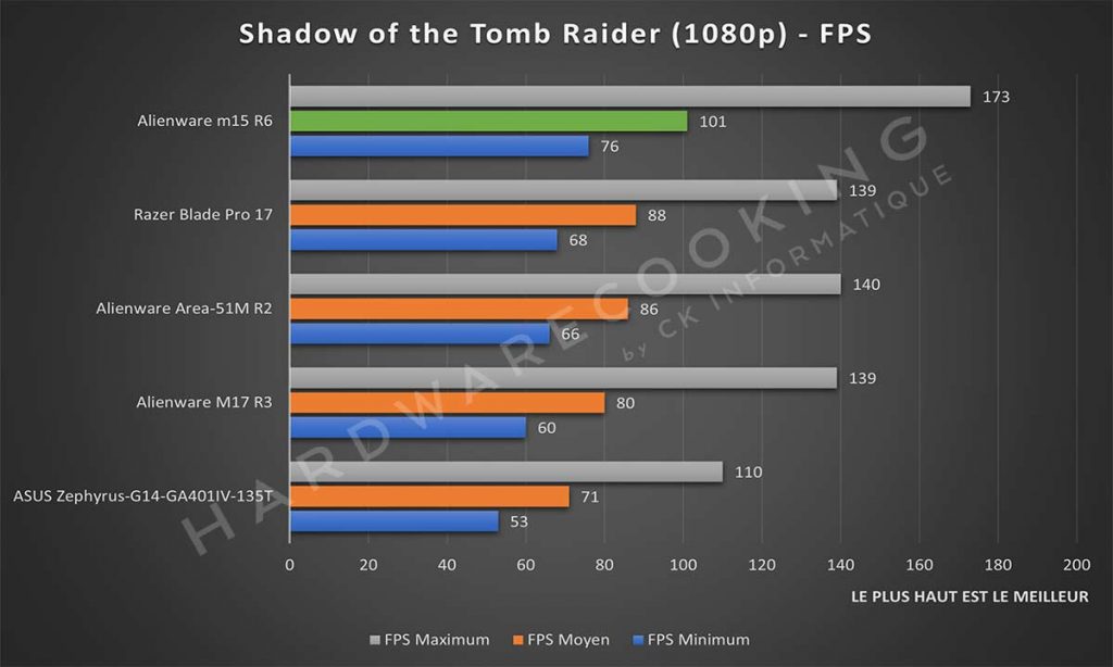 Benchmark Alienware m15 R6 Shadow of the Tomb Raider