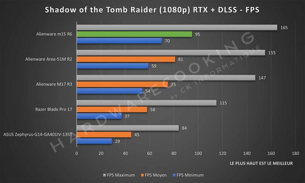 Benchmark Alienware m15 R6 Shadow of the Tomb Raider RTX + DLSS