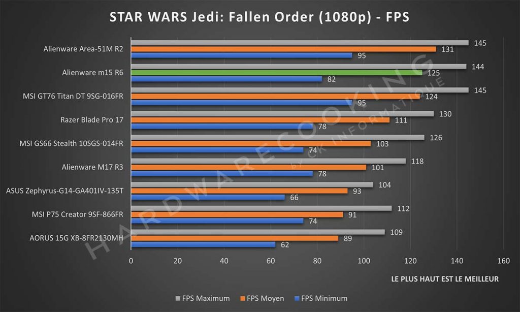 Benchmark Alienware m15 R6 STAR WARS Jedi: Fallen Order