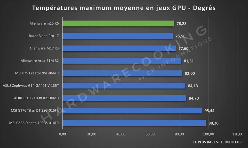 Benchmark Alienware m15 R6 températures maximum moyenne en jeux GPU