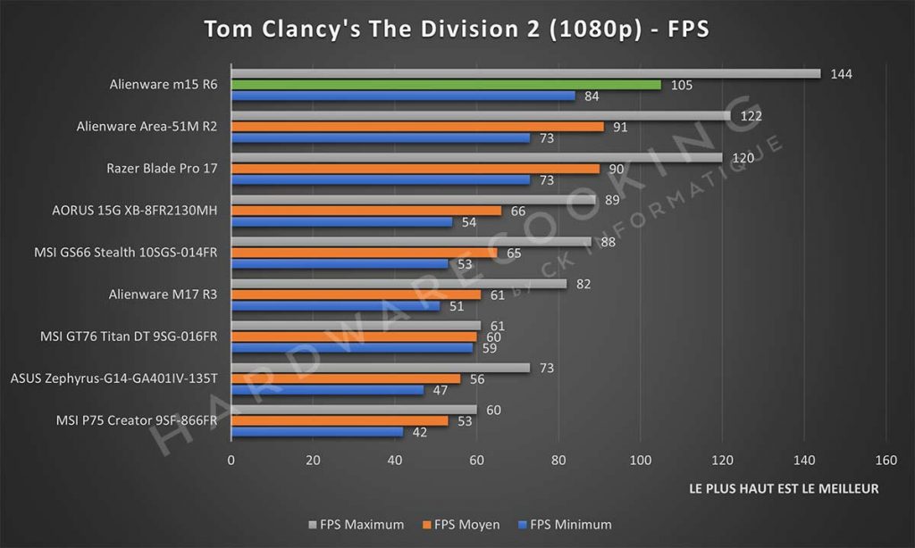 Benchmark Alienware m15 R6 Tom Clancy's The Division 2