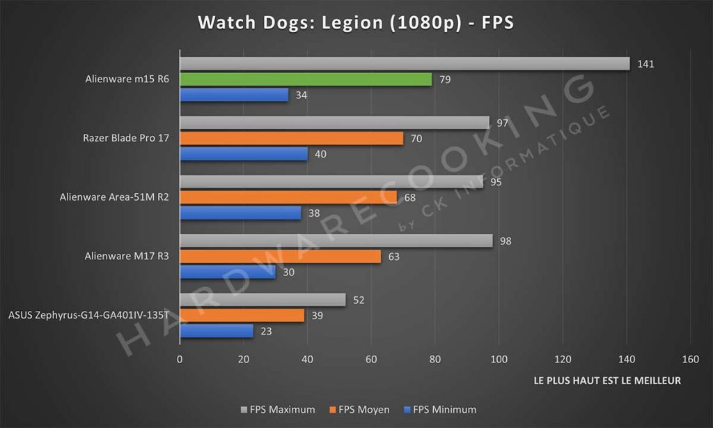Benchmark Alienware m15 R6 Watch Dogs: Legion