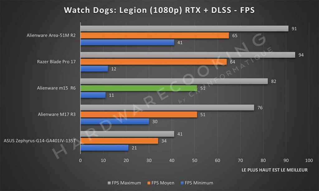 Benchmark Alienware m15 R6 Watch Dogs: Legion RTX + DLSS