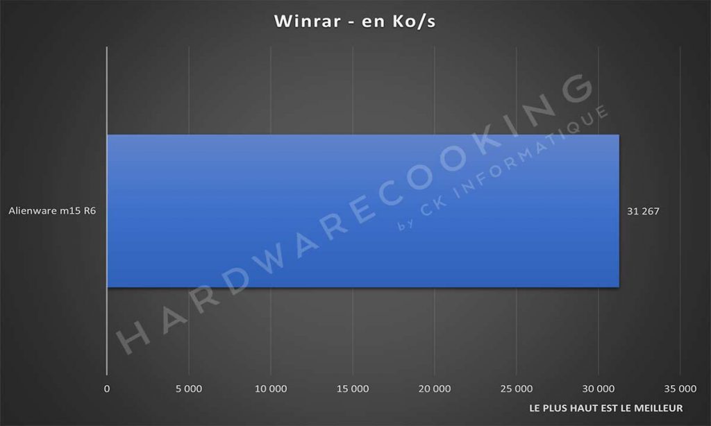 Benchmark Alienware m15 R6 Winrar