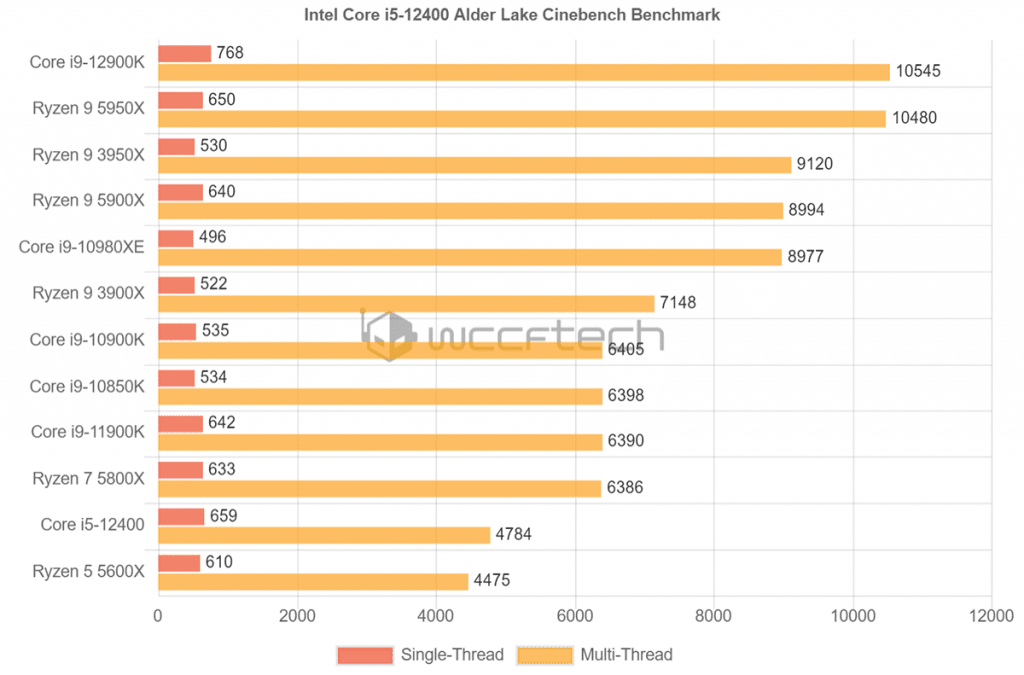 Comparatif Intel Alder Lake contre AMD Zen 3